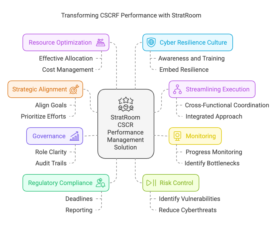 Transforming CSCRF Performance with StratRoom