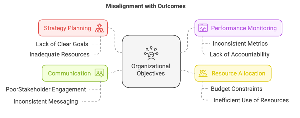 Organizations Strategy