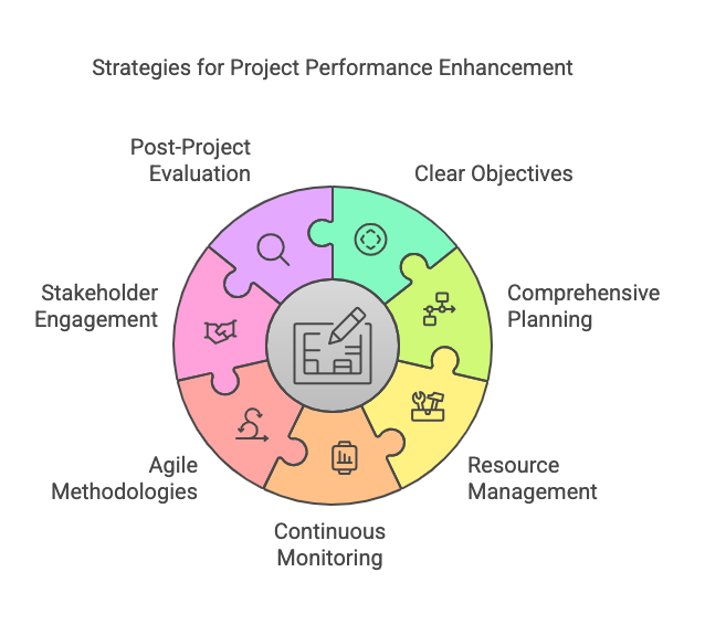 Strategic Approach to Projects