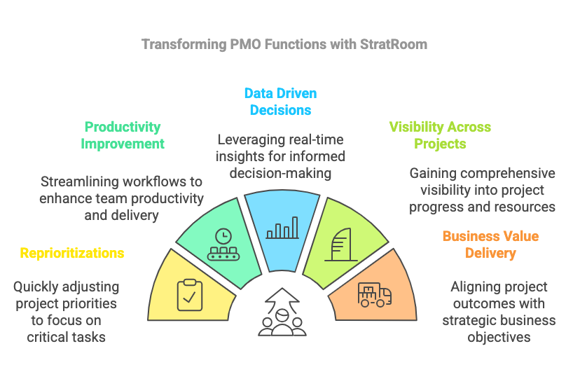 Transforming PMO functions with StratRoom